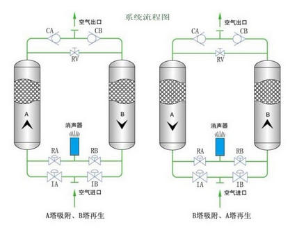 滬盛吸附式干燥機(jī)的操作方法？
